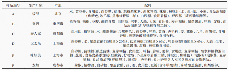 表1，樣品信息