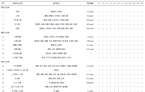 表2 AroChemba<em></em>se數(shù)據庫分析山西老陳醋和老陳醋中可能的氣味信息-1